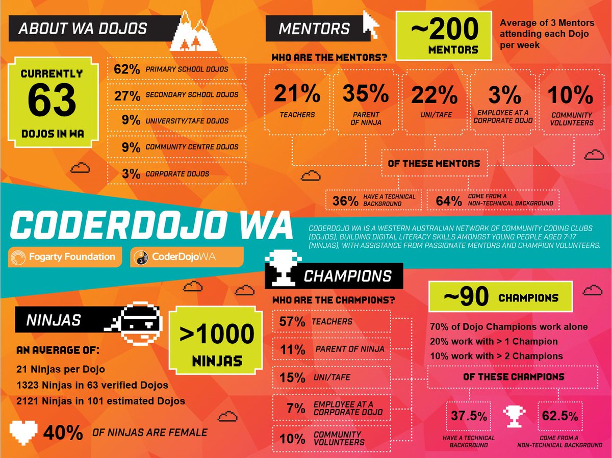An estimated 2,500 people taking part in WA Dojos each week! #coderdojo
coderdojowa.org.au/2016/06/27/kan…