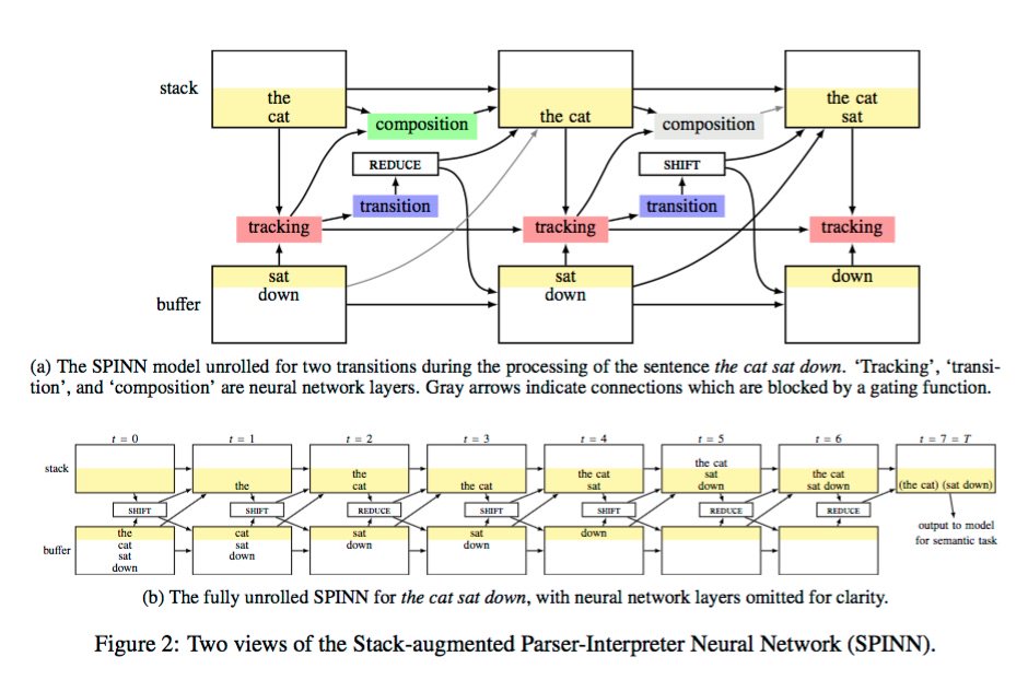 TheOrbifold's tweet photo. A Fast Unified Model for Parsing and Sentence Understanding. https://t.co/LiapbAGGpj #DeepLearnimg #NLP https://t.co/6VQvpAkZKk