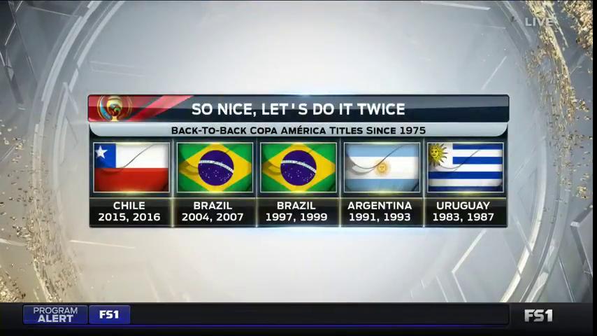 FS1's tweet photo. Chile become only the 4th country in 41 years to win #CopaAmerica back-to-back. https://t.co/H0igrU0pcV