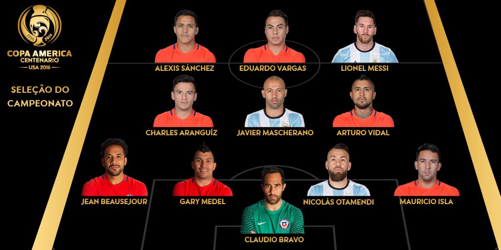 CA2016_pt's tweet photo. Veja quem foram os escolhidos para a Seleção do Campeonato #Copa100 https://t.co/KsAIosIQQF