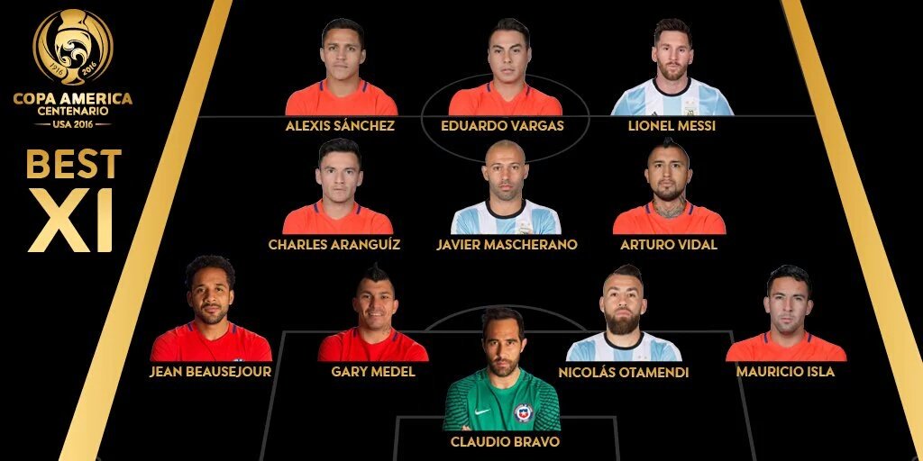 iMiaSanMia's tweet photo. Arturo Vidal included in #CopaAmerica 2016 best XI https://t.co/3OkJFJxYLy