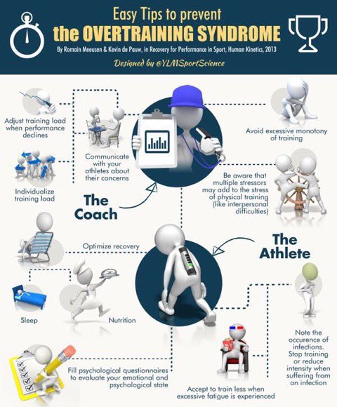 YLMSportScience's tweet image. ⚠️ 10 Tips to Prevent the Overtraining Syndrome 🚨
✅ Training load
✅ Nutrition
✅ Monitoring
✅ Recovery
✅ Lifestyle
