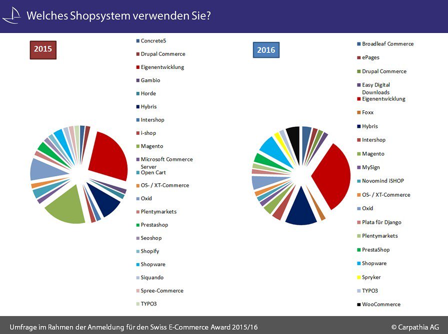 harryzenklusen's tweet photo. #eCommerce : Verwendete Shop-, ERP- und PIM-Systeme https://t.co/rGUbDfc6De @thlang @carpathia_ch #eshop #logistik https://t.co/YlDcQY2HhO