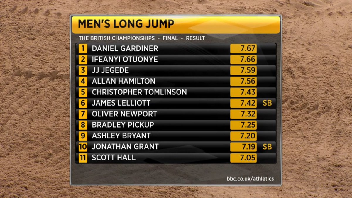 ClassParks's tweet photo. Congratulations to JJ Jegede on coming 3rd in the long jump at the British Championships. 🎽 https://t.co/w8yx5o516G
