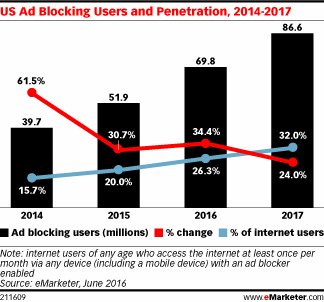 tallfoxdigital's tweet photo. 33 percent of internet users will be ad blocking by next year. #adblocking #tallfox https://t.co/Z2NpOn01is https://t.co/rVZARAN5ng