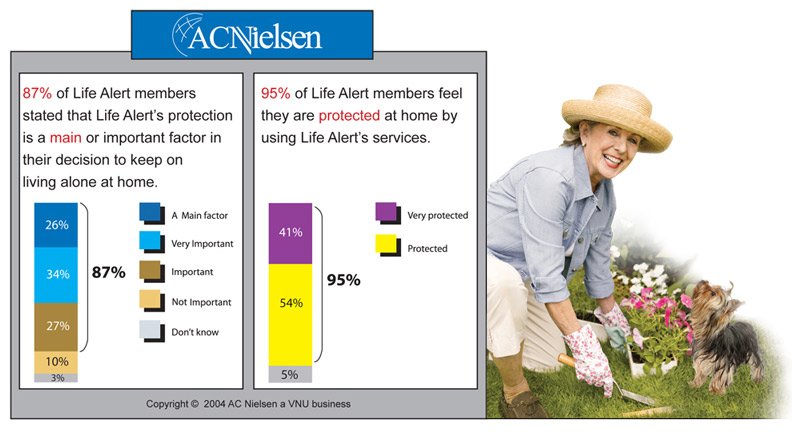 Life Alert 24/7 Help tweet media