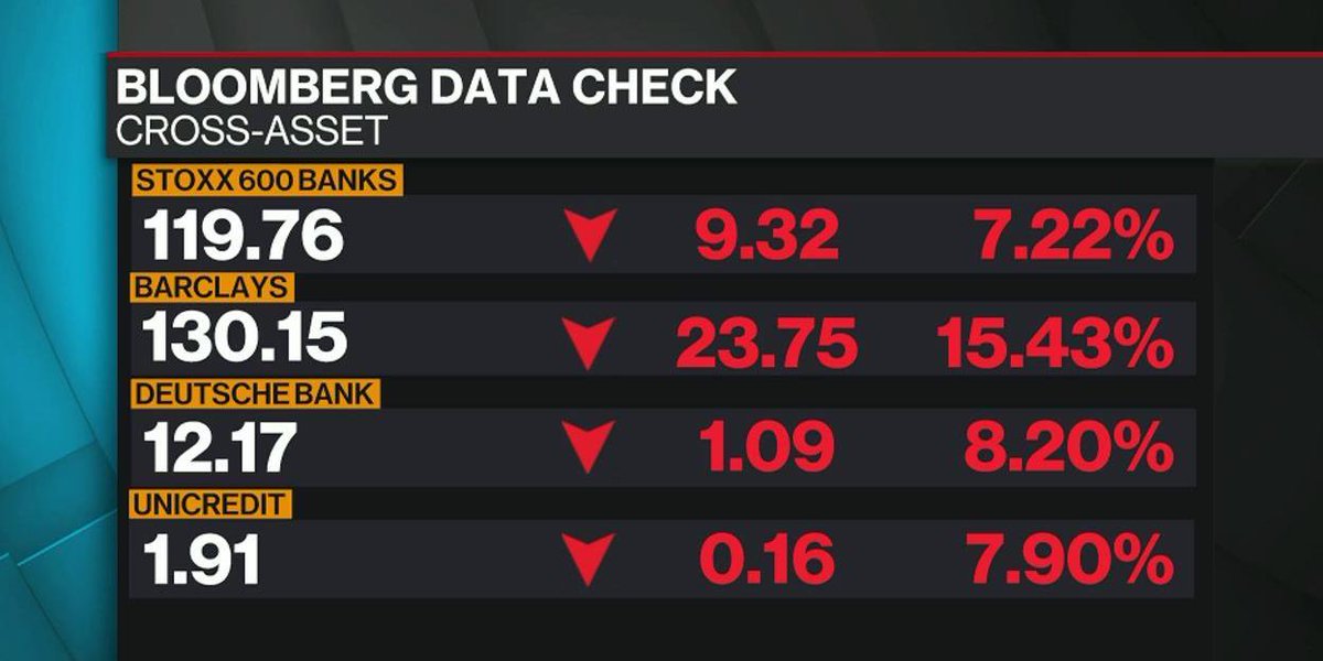 business's tweet photo. - More #Brexit fallout
- £ weakest since 1985
- Bond yield at new low
- Banks slump again

https://t.co/HWAPEQxQ76 https://t.co/YfHjKgXUkr