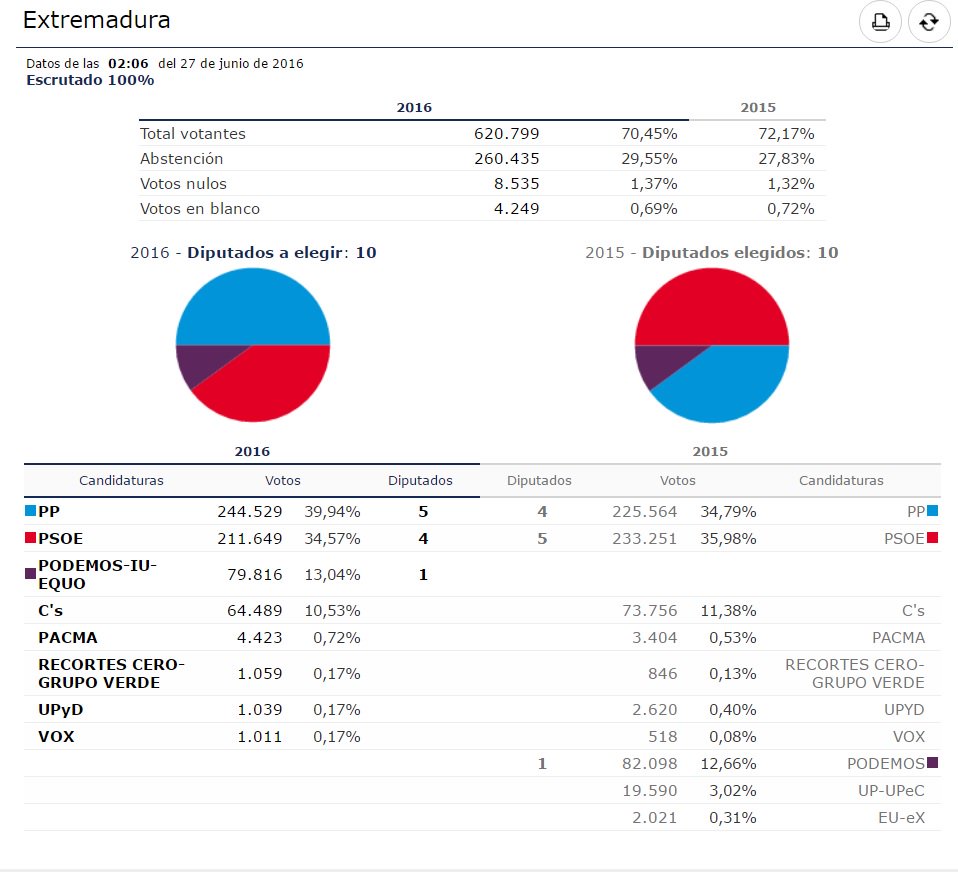 CopeExtremadura's tweet photo. Resultados definitivos en Extremadura. Participación del 70,45%, dos puntos menos que el 20-D #26J #26JCOPE @cope_es https://t.co/EnaAjrVEK1