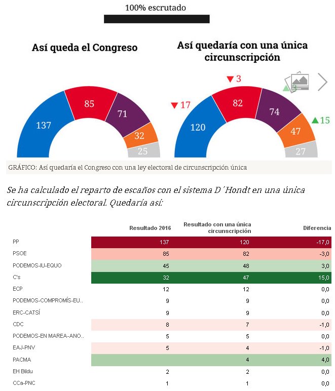 melisatuya's tweet photo. 284.763 personas han votado contra el #maltratoanimal sin lograr ninguna representación @26j https://t.co/vGf9zfBFjL https://t.co/0WPJHuq36v