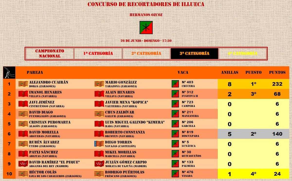Resultado del Concurso de Recortadores de Illueca
festejospopulares.net/concursos_reco…
#LIGADELASANILLAS
Un saludo.