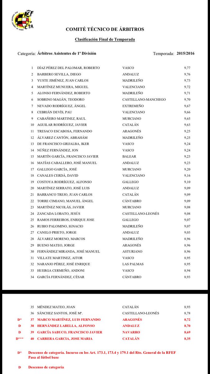 cetarafaf's tweet photo. Clasificación Asistentes Primera 15/16 https://t.co/VrQDptpeLq