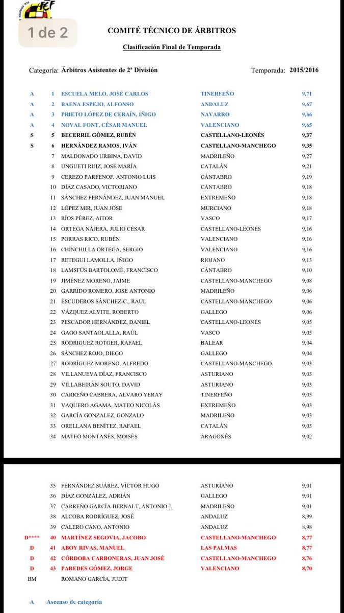 cetarafaf's tweet photo. Clasificación Asistentes Segunda 15/16 https://t.co/kOwcZN3UUv