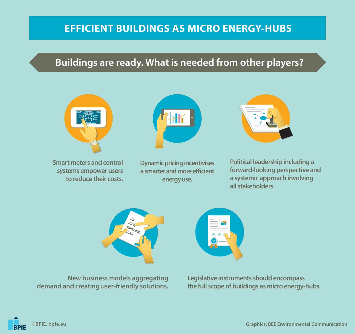 What are the measures supporting the transformation of buildings into micro energy-hubs? #smartbuildings