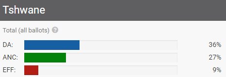 #IPSOS polls put us 9% ahead of @MYANC in Tshwane.

@SollyMsimanga can win, but needs your vote. #ManifestoForChange