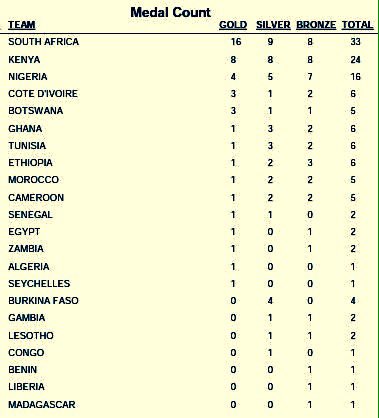 UPDATED: Final Medal Table at the 20th CAA African Senior Athletics Championships in 🇿🇦#Durban2016 #AfricanChamps https://t.co/8PMRnwcAhp