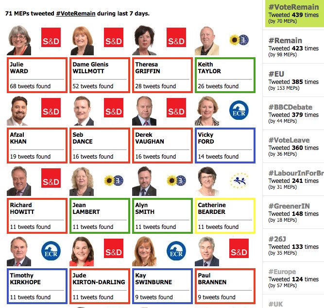 data_RADA's tweet photo. Popular HASHTAGS from European Parliament
#VoteRemain 475 times (69 MEPs) https://t.co/0UQqm4e49x