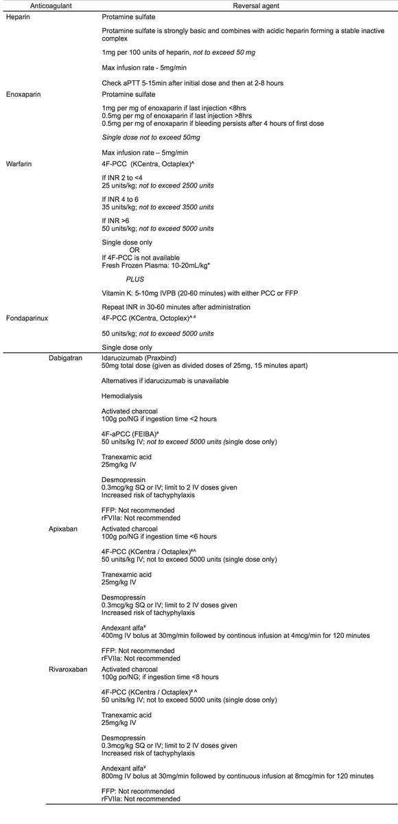 emupdates's tweet photo. How to reverse 7 anticoagulants. 

From https://t.co/qt9eR33ZZY https://t.co/de769gNwDU