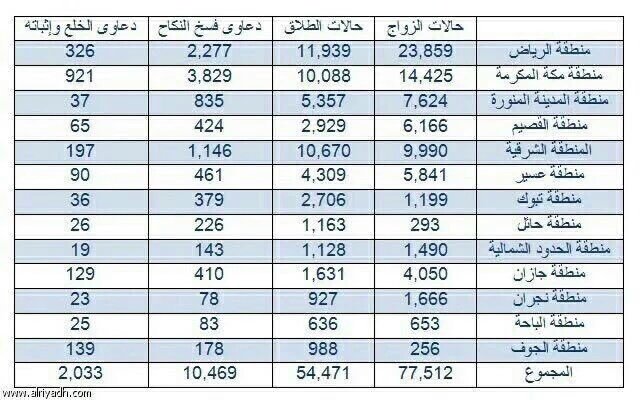 mas3odishammari's tweet photo. بعض أسباب الطلاق = تأثير القنوات عامة والمشفرة خاصة ��لى أخلاق الشاب والفتاة / تزويج الأهل ابنهم غير المؤهل أخلاقيا = https://t.co/4gNfOzESlF