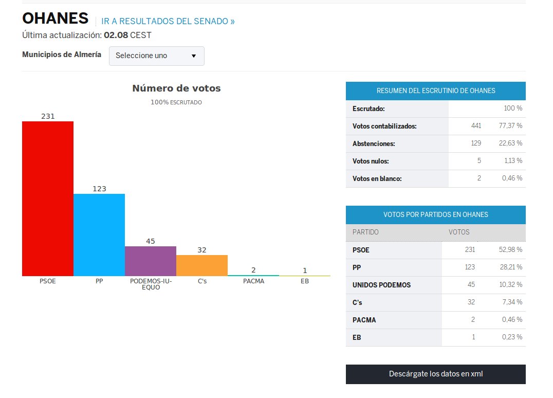 NoticiariOhanes's tweet photo. Resultado de las elecciones Generales #26J en #Ohanes 
Fuente: El País. https://t.co/ywt8x3mcv8