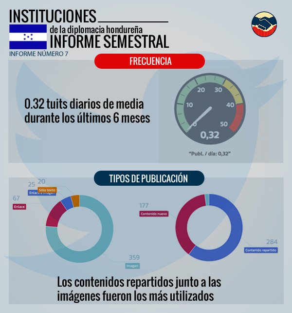 Frecuencia de publicación instituciones de la diplomacia hondureña. Más información  en: dogcomunicacion.net/diplomacybarom…