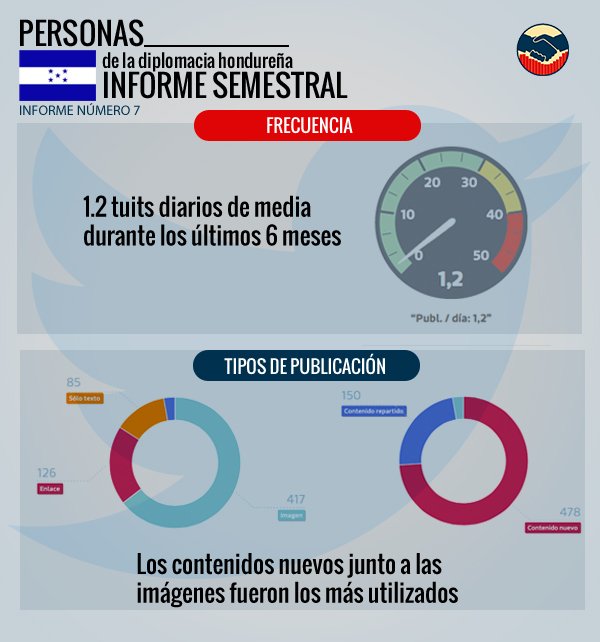 Frecuencia de publicación personas de la diplomacia hondureña. Más información  en: dogcomunicacion.net/diplomacybarom… …