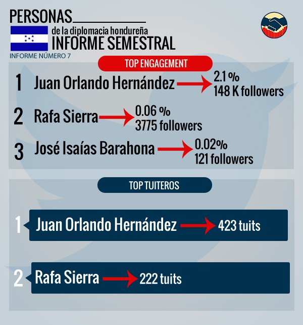 Top volumen d publicación y engagement de los miembros de la diplo hondureña. Más en: dogcomunicacion.net/diplomacybarom…