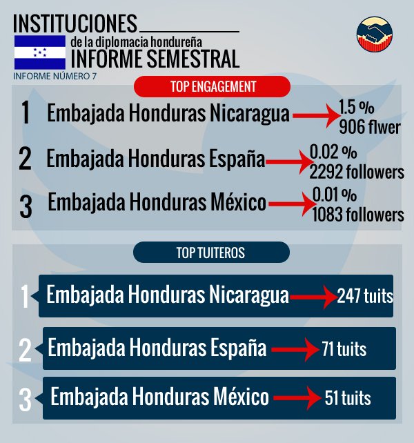 Top volumen d publicación y engagement de las instituciones de la diplo hondureña. Más en: dogcomunicacion.net/diplomacybarom…