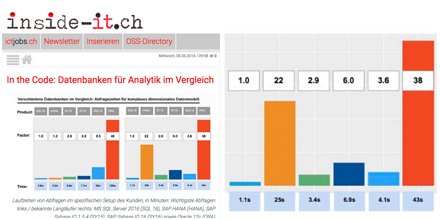 DataDrivenValue's tweet image. Wie gut ist #SQL_Server_2016 für Analytics? @simonhefti: Manchmal schneller als #HANA goo.gl/QFv8Ak