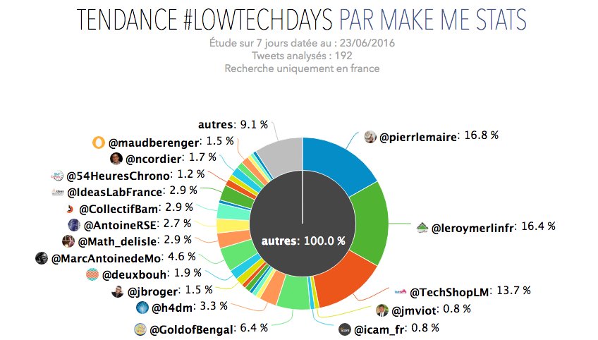 MakeMeStats's tweet photo. #lowtechdays Qui était les tops twittos de l'event ? https://t.co/eBJeVG1aqK via #MakeMeStats https://t.co/oujN1LGVIG