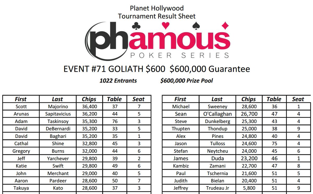 PH_POKER's tweet photo. GOLIATH Event #71 $600 NLH $600k GTD Day Two Total Chip Counts #GOLIATH2016 #phps #phamous https://t.co/IYpojYZkjl
