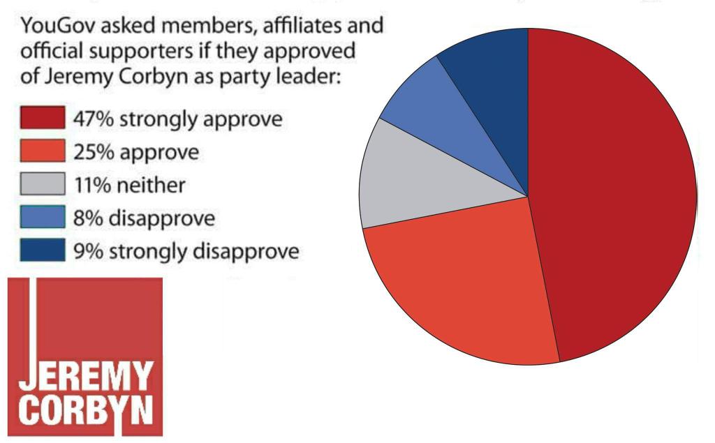 ForTheMany2020's tweet image. 72% of members approve of @jeremycorbyn 
This coup is not just against @jeremycorbyn it's against all of us.