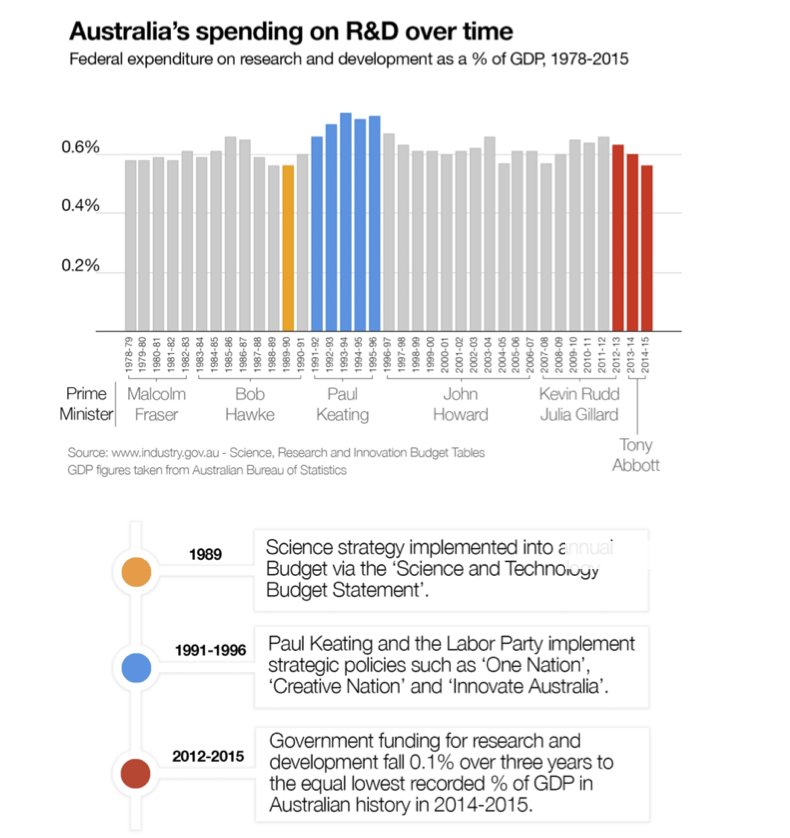 WilsondaSilva's tweet photo. Keating Govt (1991-96) funded Aussie science the best in past 26 years; Abbott Govt’s last year was worst. #auspol https://t.co/rNykrPHYCR
