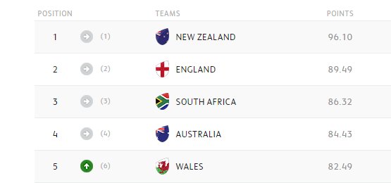 EnglandRugby's tweet photo. #RedRoseChat Q3
England up to 2nd in the world rankings, but in your opinion what is the gap like between us & NZ? https://t.co/bQvoor4doA