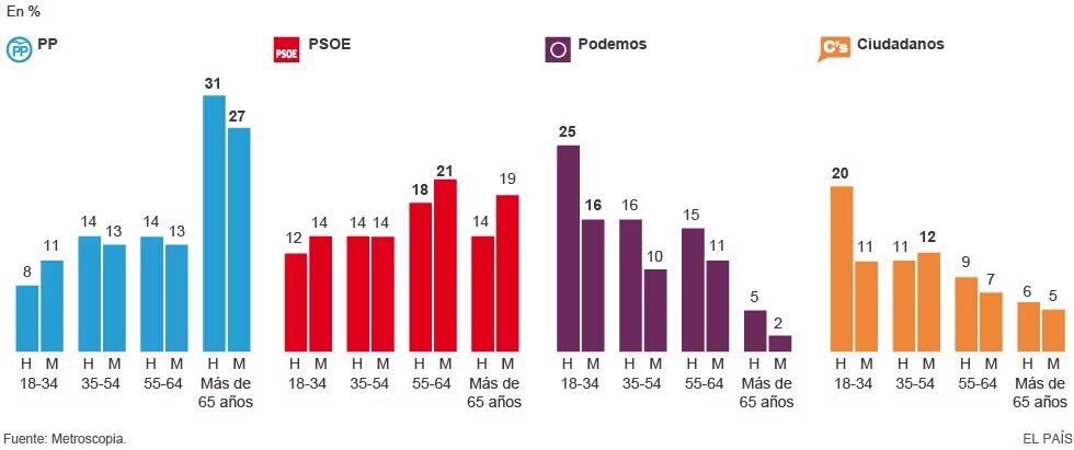 JoseMCorrales's tweet photo. Parece que los mayores de 65 decidieron futuro de los jóvenes en el brexit y en elecciones de ayer #ResacaElectoral https://t.co/FYZ1YWgh4K