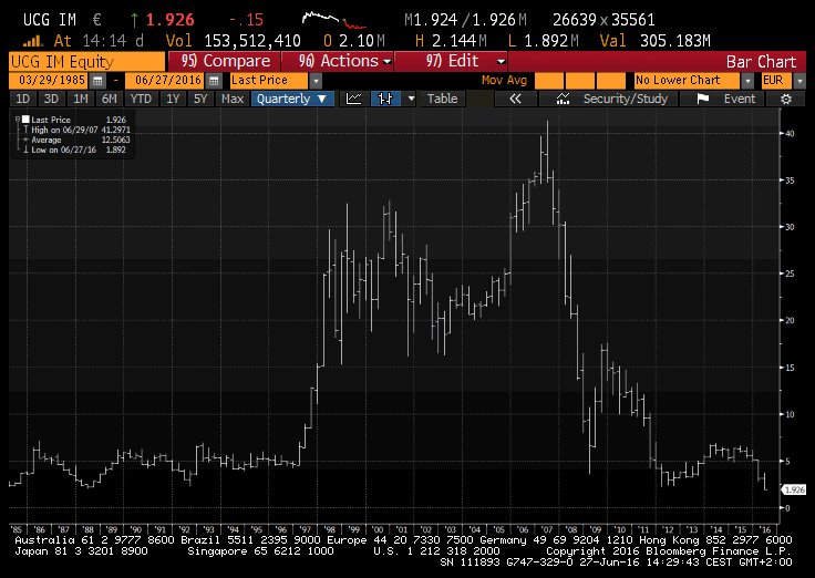 Unicredit Share Price Chart