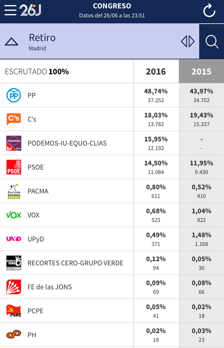 Lo que los vecinos del #DistritoRetiro #Madrid han votado estas #Elecciones26J #EleccionesGenerales2016
