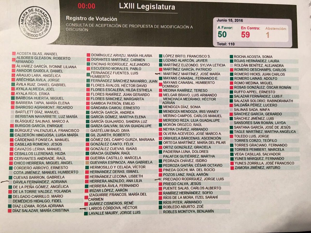 sopitas's tweet photo. Ellos votaron contra la #Ley3de3, sólo para recordarlos cuando vengan a pedir votos https://t.co/zsgYlhVtsQ https://t.co/FHvaYJUtaI