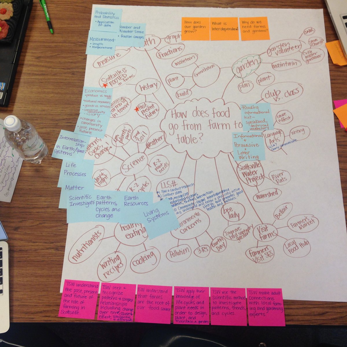 kpassere's tweet photo. Scottsville Elementary's HOW DOES OUR GARDEN GROW? Interdisciplinary Planning Board. Feedback Welcome! #ACPSCAI2016 https://t.co/Hzs3XYCDEu
