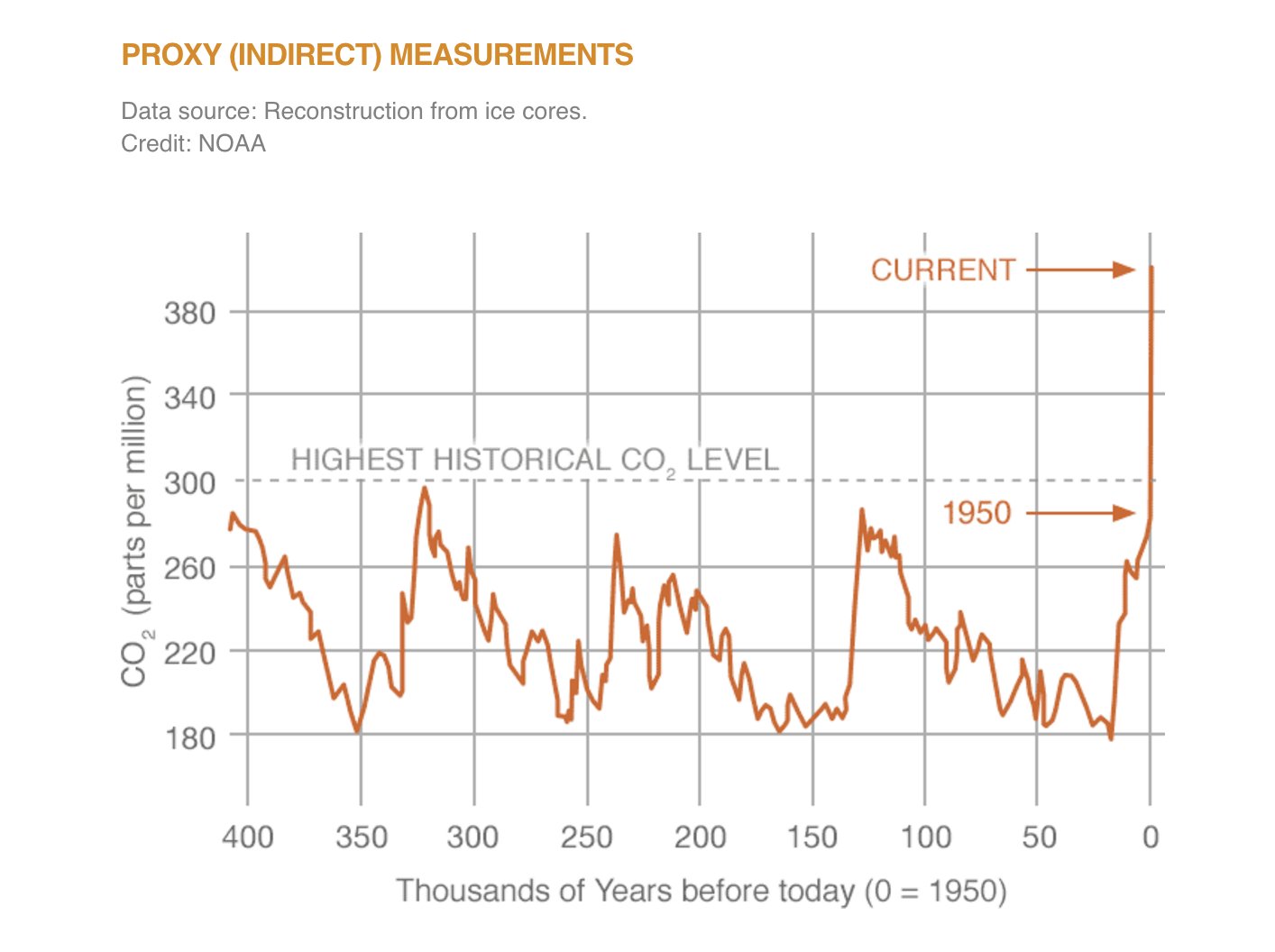 Dollar kursi. Уровень 1950. Уровень 320. Carbon dioxide level. Графики трейдинг.