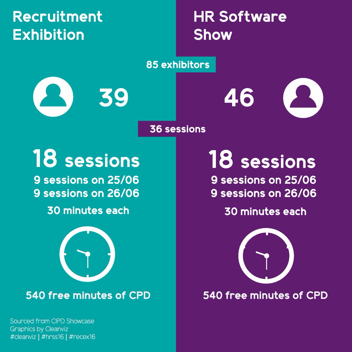 CleanViz's tweet photo. Here are some facts and figures from @HRSS_RECEX by @CIPD #hrss16 #recex16 #data #info #infogaphic #hr #recruitment https://t.co/fp0RHsIhPd