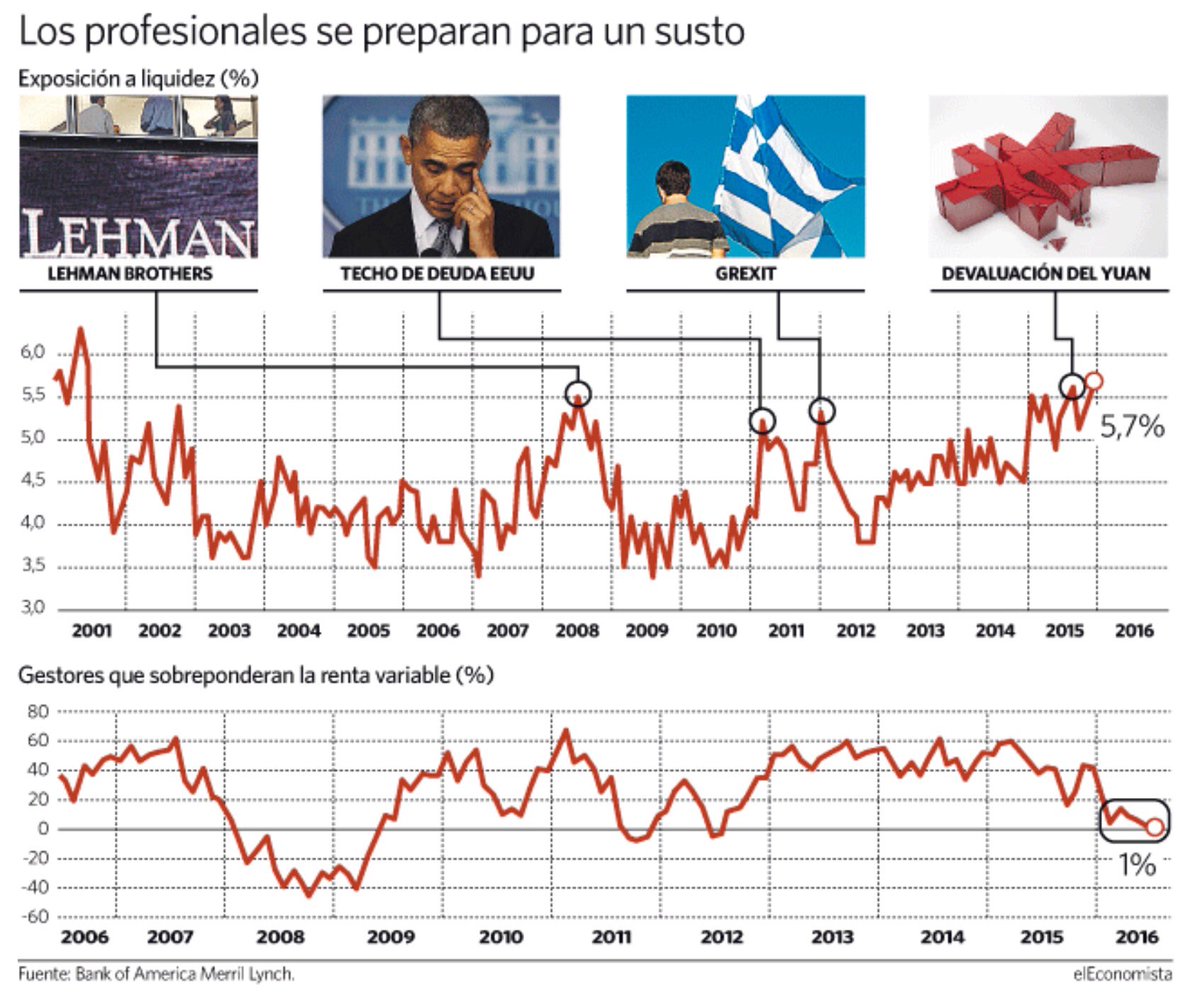 Pablo_Economia's tweet photo. En momentos de incertidumbre en #bolsa como ahora,hay dos tipos de comportamientos:hacer lo que hace la mayoría o... https://t.co/jT8pnlBFNp