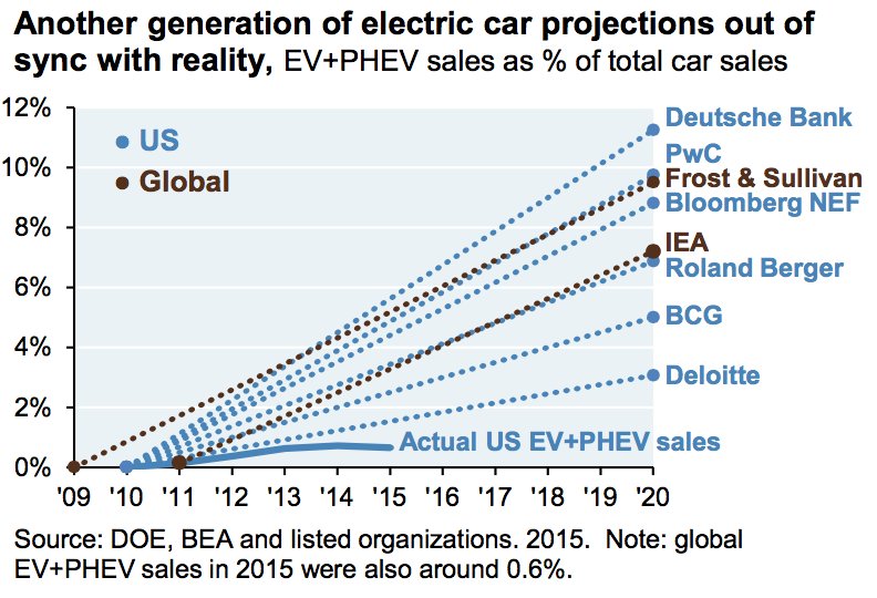 Electric car sales vs predictions r/Futurology