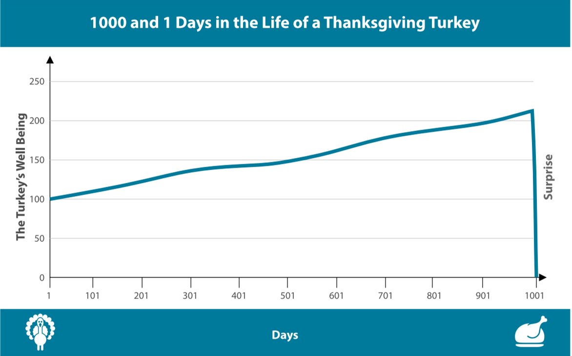 #predictive #analytics of the life of a thanksgiving turkey. Historical data is not enough! 
shared by <a href="/MobeyForum/">Mobey Forum</a>