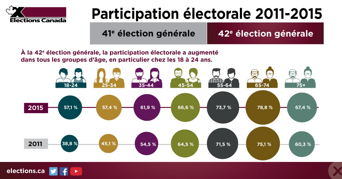 ElectionsCan_F's tweet photo. À l’élection #ef42, le taux de participation a augmenté dans tous les groupes d’âge, et surtout chez les 18 à 24 ans https://t.co/GcLyZpDDLg