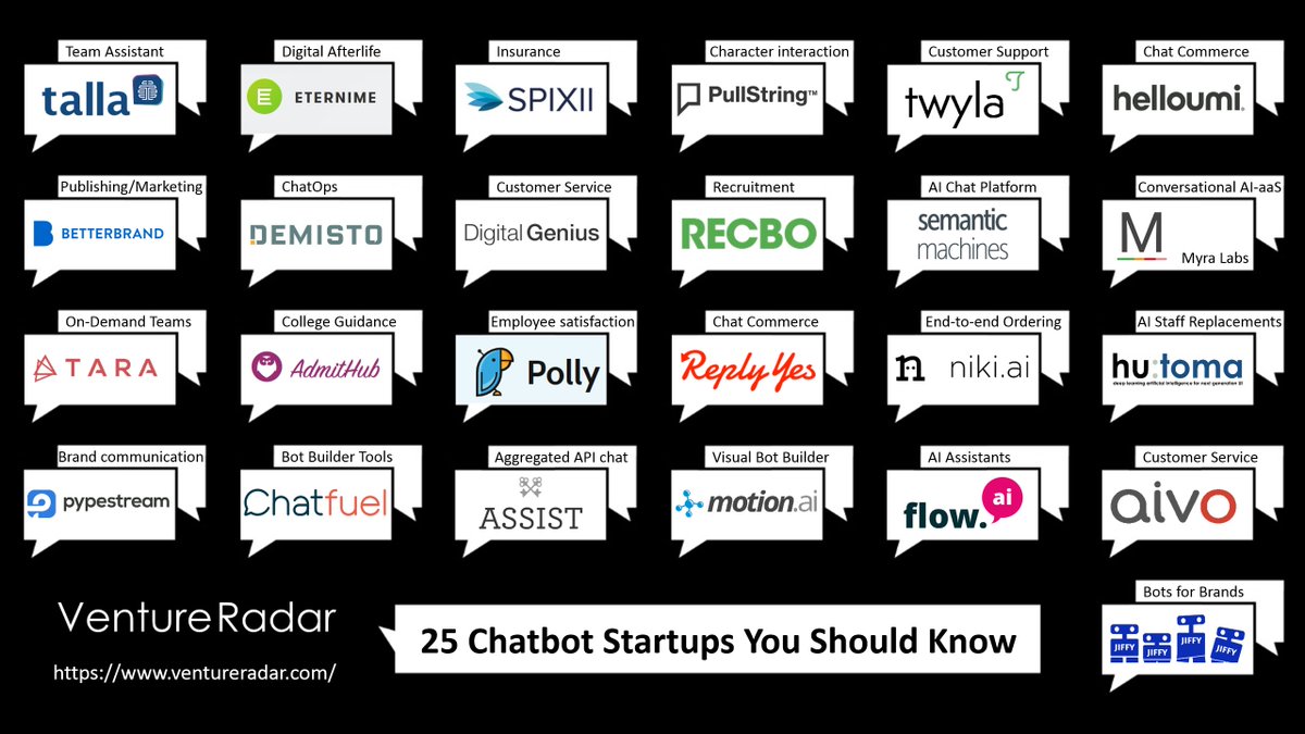 venture_radar's tweet photo. Our pick of the 25 chatbot startups you should know https://t.co/w4JG7Pnd0d https://t.co/musmf6wS48