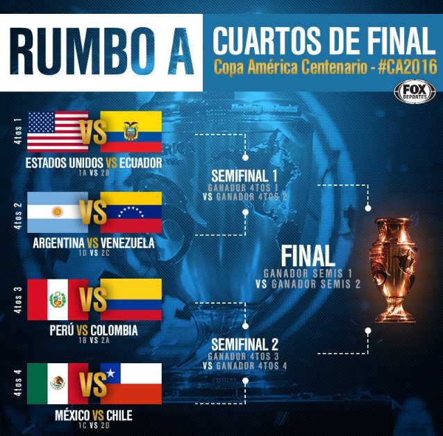 RaulOrvananos's tweet image. #CA2016 ¿Qué selecciones avanzarán a Semifinales. (Foto @FOXDeportes)