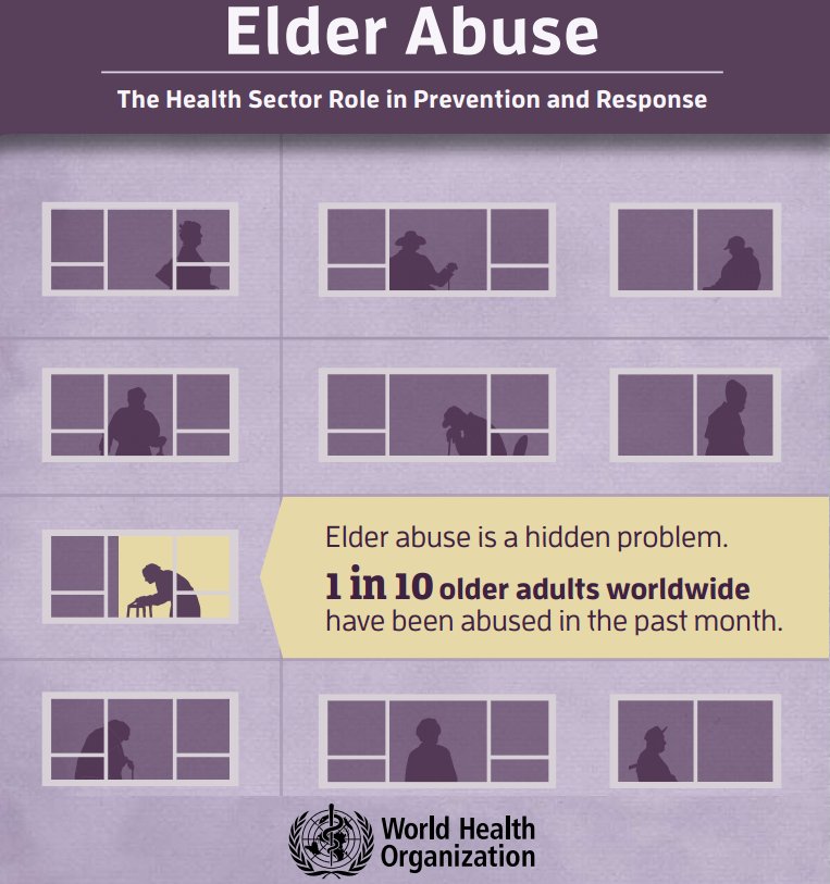 WHO's tweet photo. It’s World #ElderAbuse Awareness Day.
#DYK: 1 in 10 older adults worldwide have been abused in the past month https://t.co/EKa4mZI2DD