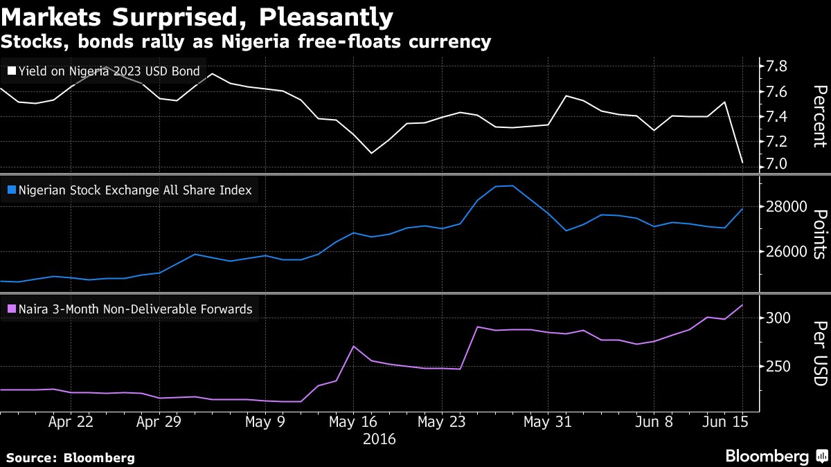 PaulWallace123's tweet photo. #Nigeria's stocks and bonds soar after the central bank pledges to float the #naira. https://t.co/Xkz0cUfohk https://t.co/cQ6aGzUJgT
