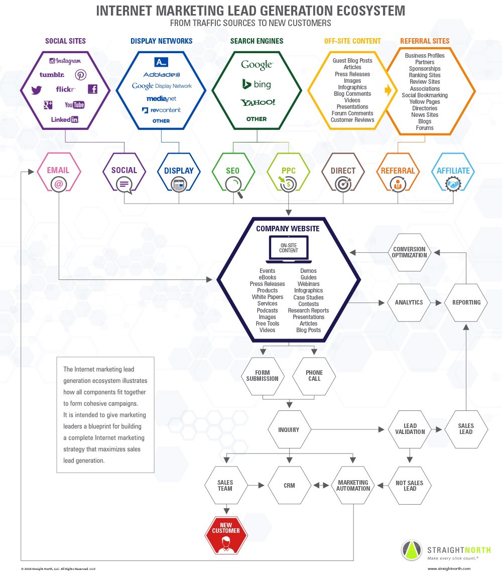 Lead Generation Process Flow Chart