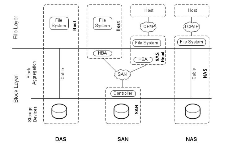 ID_NFVSDN's tweet photo. Within the world of storage, three main architectures have evolved : DAS, NAS and SAN #storage https://t.co/qwI203KsZq